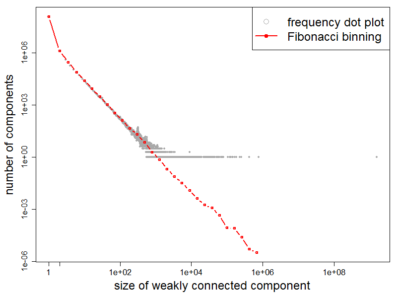 WCCs Frequency Plot