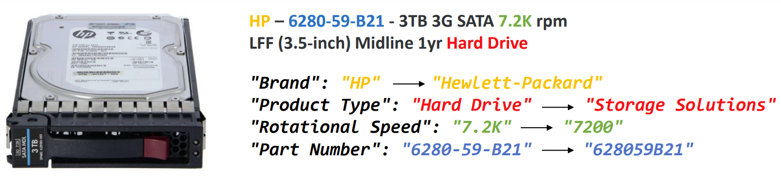 Sample product title showcasing labeled attributes and their corresponding normalized values