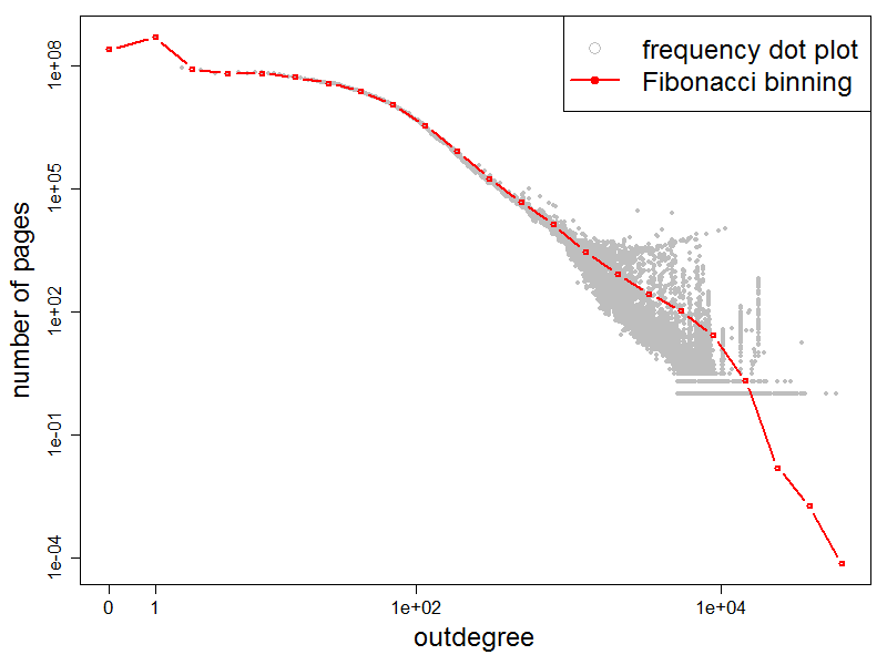 Outdegree Frequency Plot