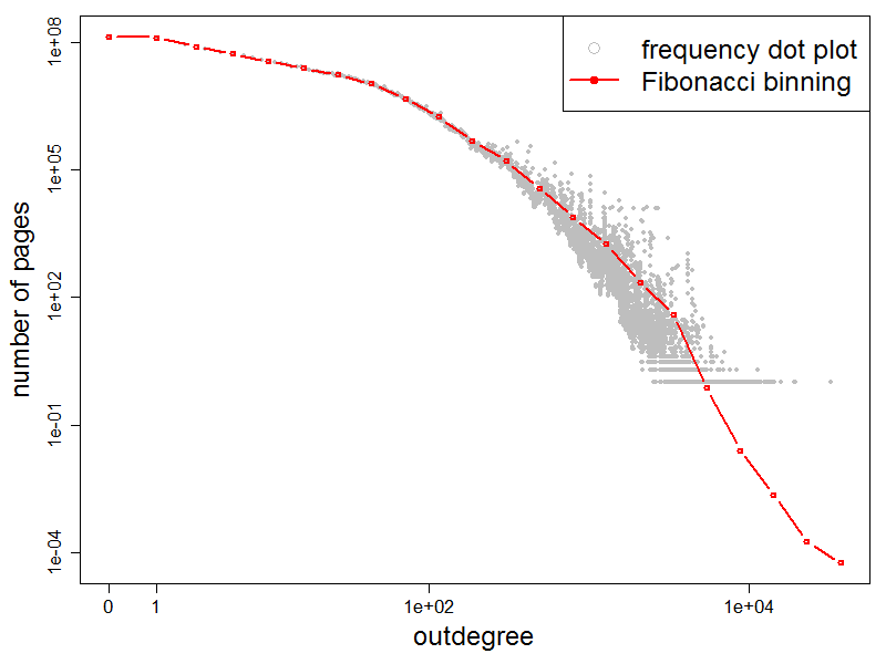 Outdegree Frequency Plot